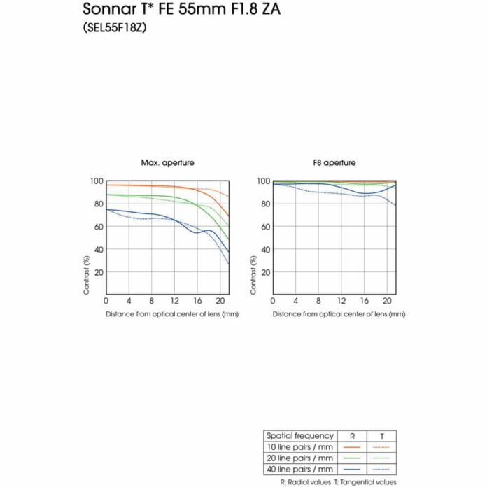Ống kính Sony T* FE 55mm F1.8 ZA