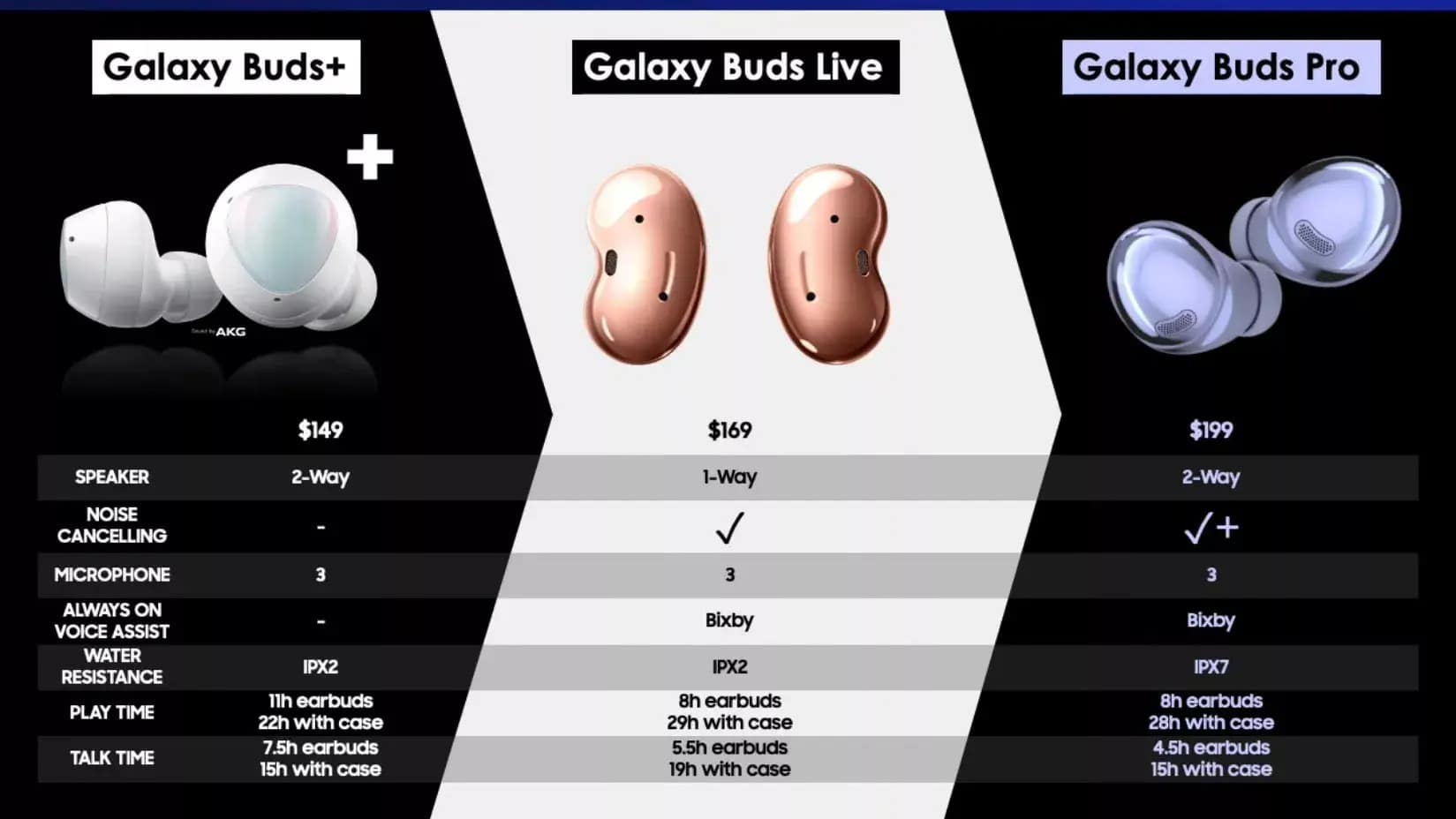 Samsung Galaxy Buds Pro sẽ có giá bán 199 USD, thiết kế tương tự Buds+