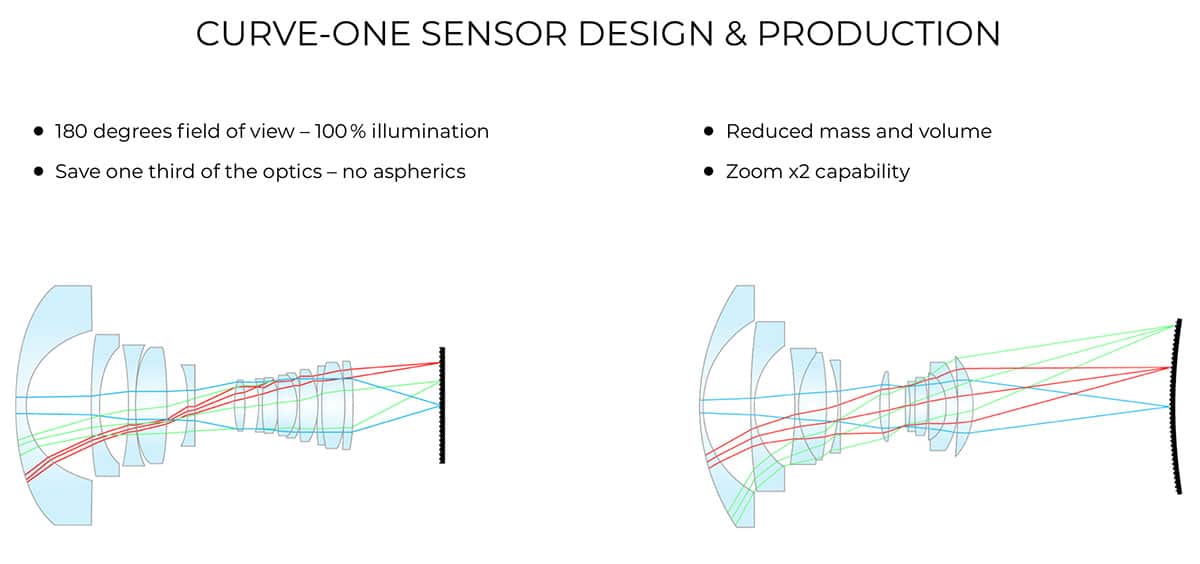 cam bien cong curved image sensor2