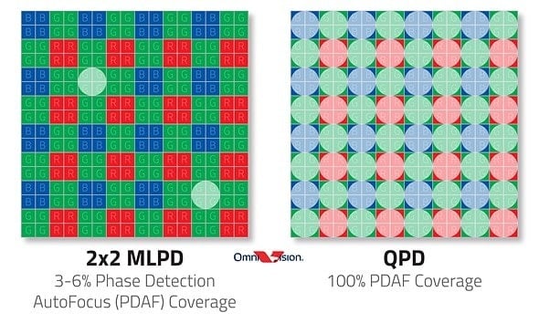 OmniVision MLPD vs QDP Autofocus