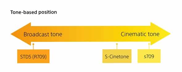 a7s III cinetone