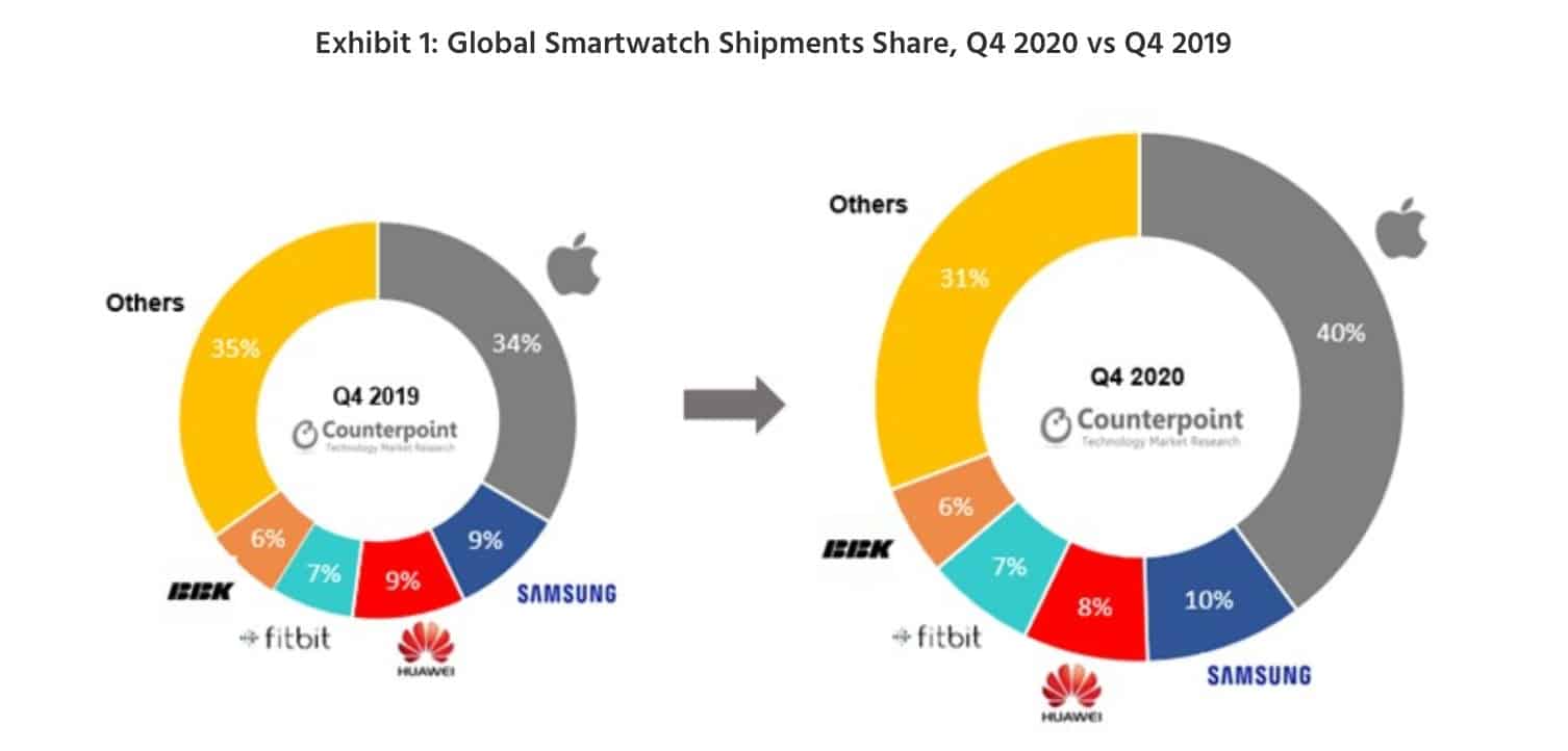 Apple tiếp tục giữ vị trí đầu bảng thị trường smartwatch toàn cầu trong quý IV năm 2020