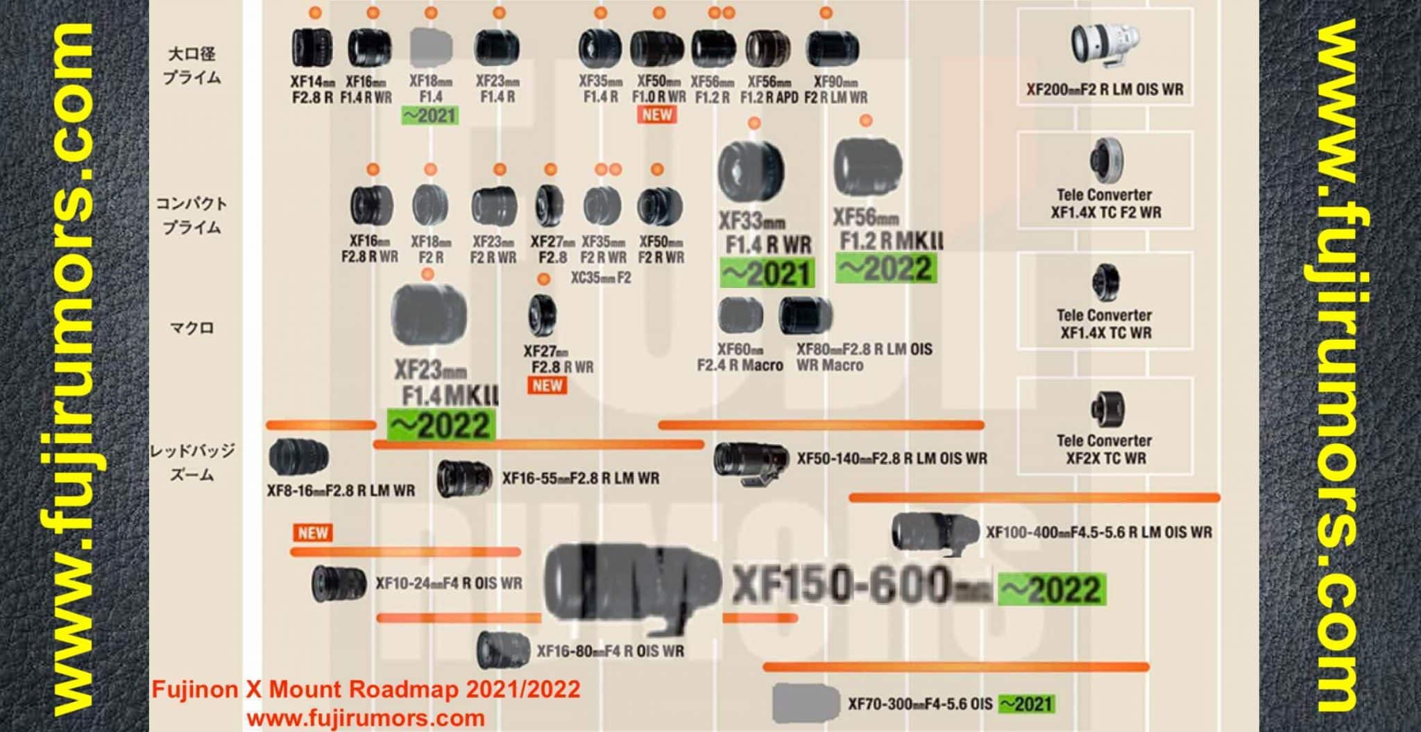 Lộ trình ống kính Fujifilm ngàm X dự kiến cho 2021/2022