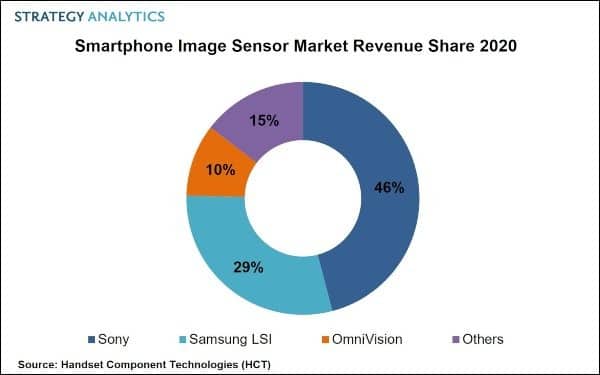 Sony dẫn đầu thị trường cảm biến ảnh smartphone năm 2020, Samsung hạng 2