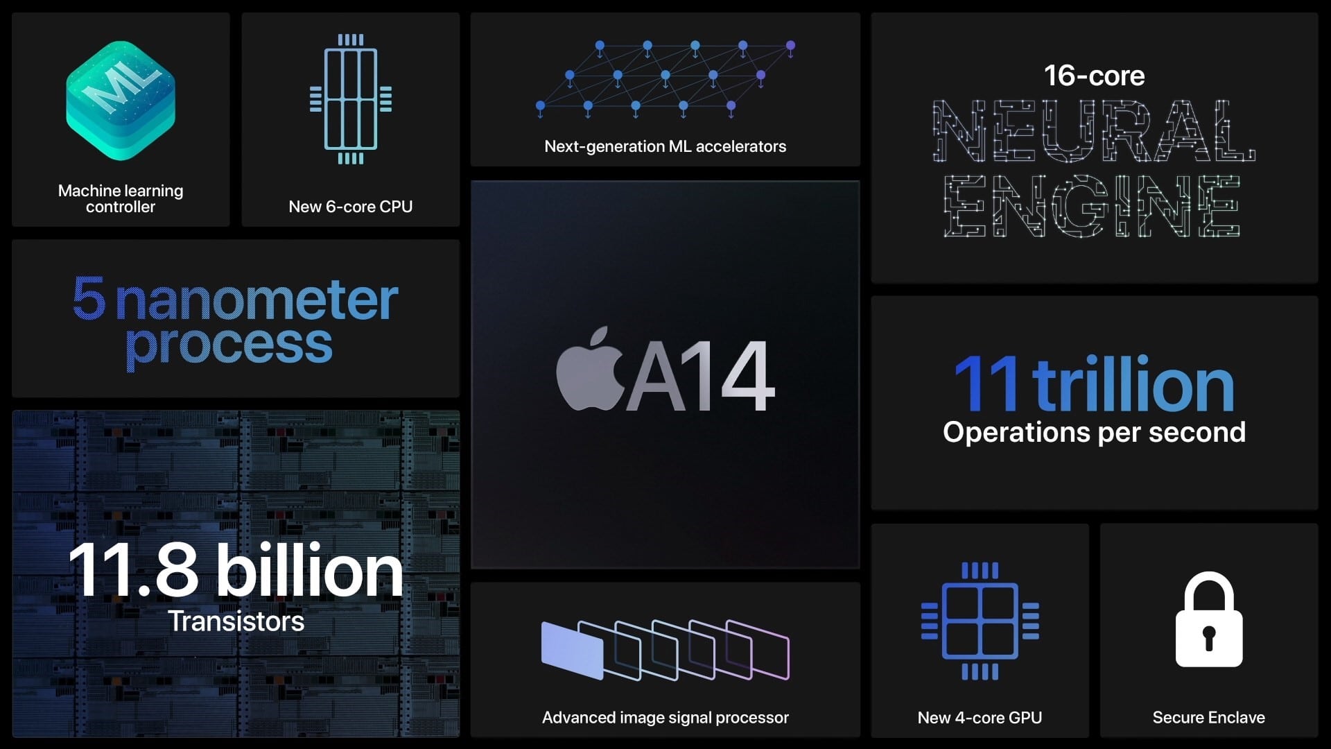 A14 ipad air 2020