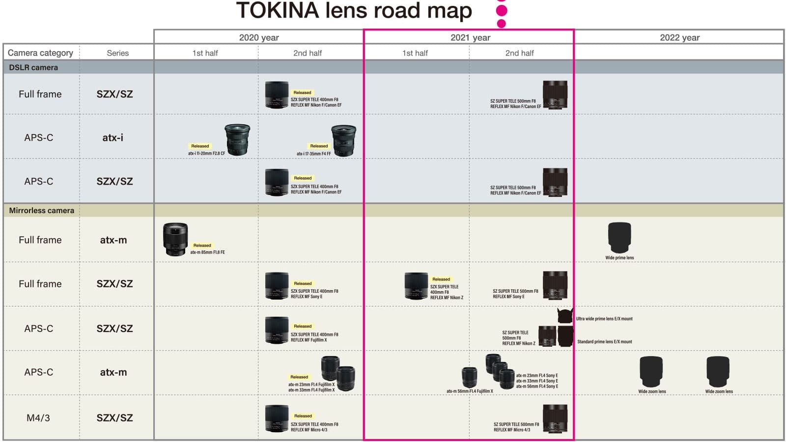 Tokina tung lộ trình ống kính trong năm 2021 này với 6 ống kính APS-C cho Sony E và Fujifilm X