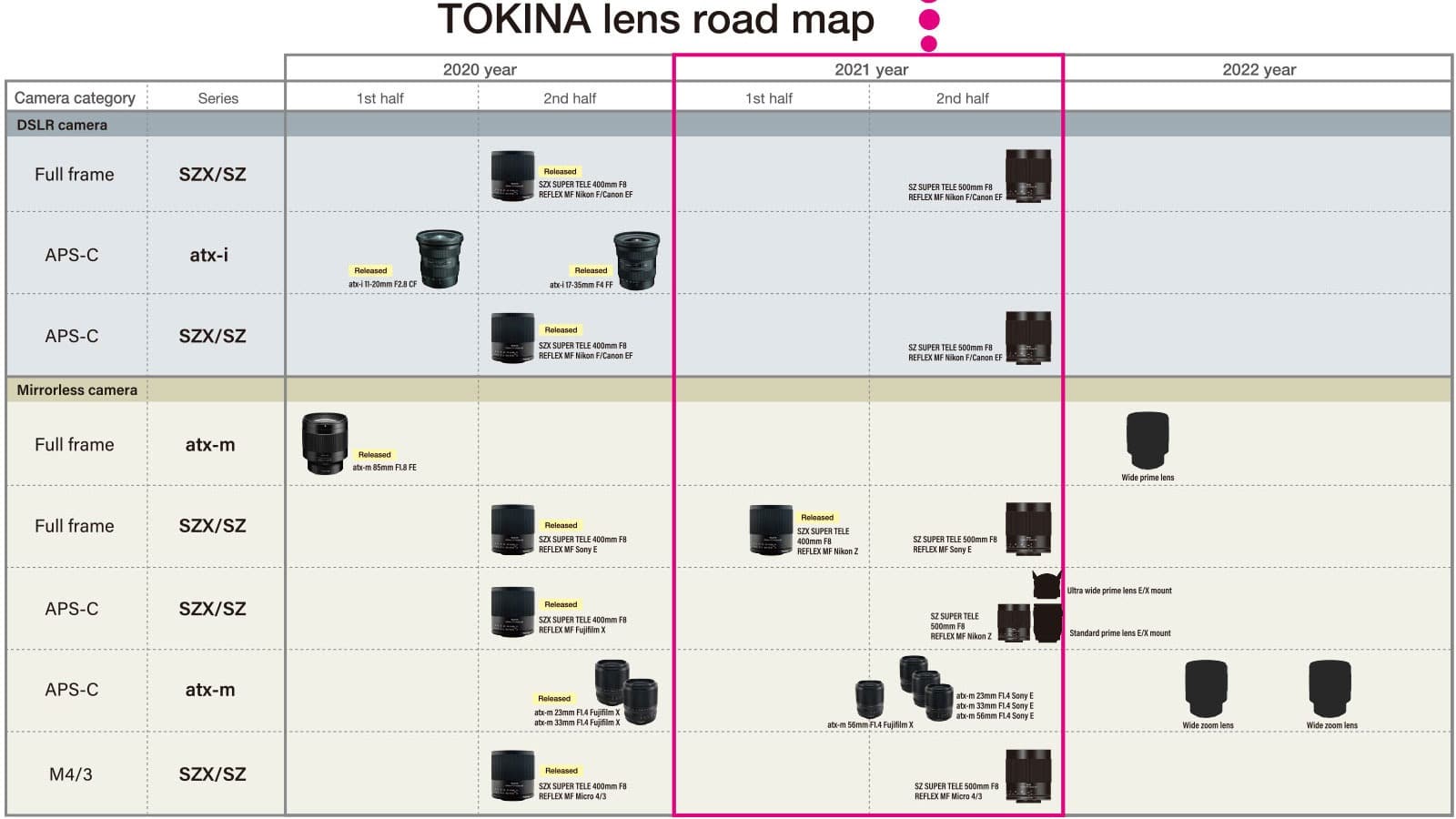 Tokina roadmap