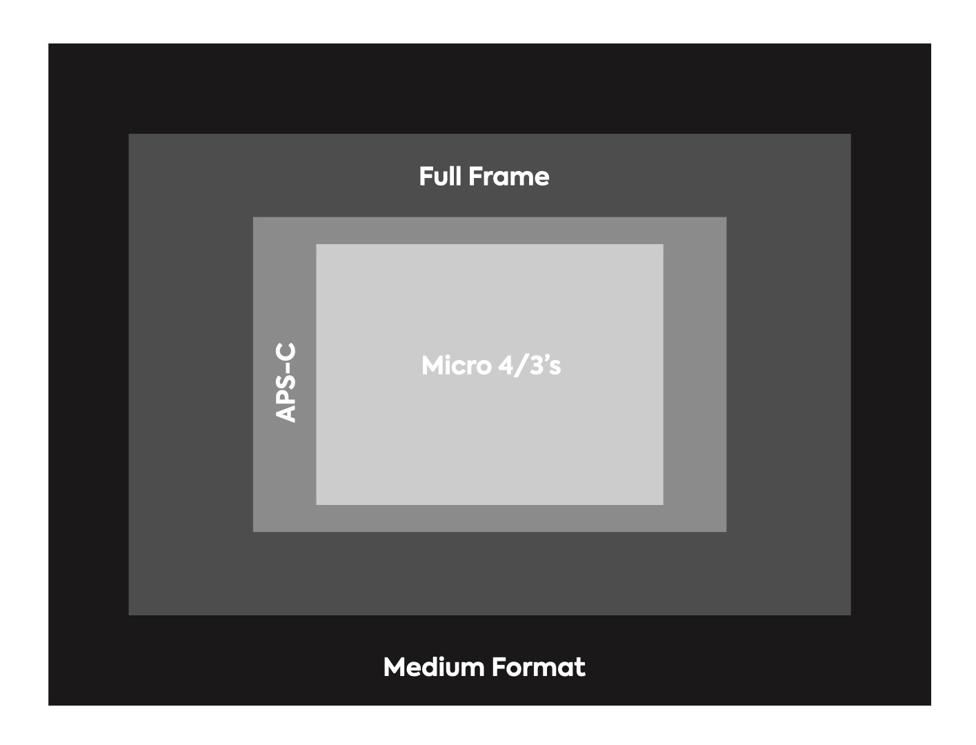 Full Frame, APS-C, M43 hay Medium Format – Đâu sẽ là sự lựa chọn máy ảnh đúng nhất cho bạn?