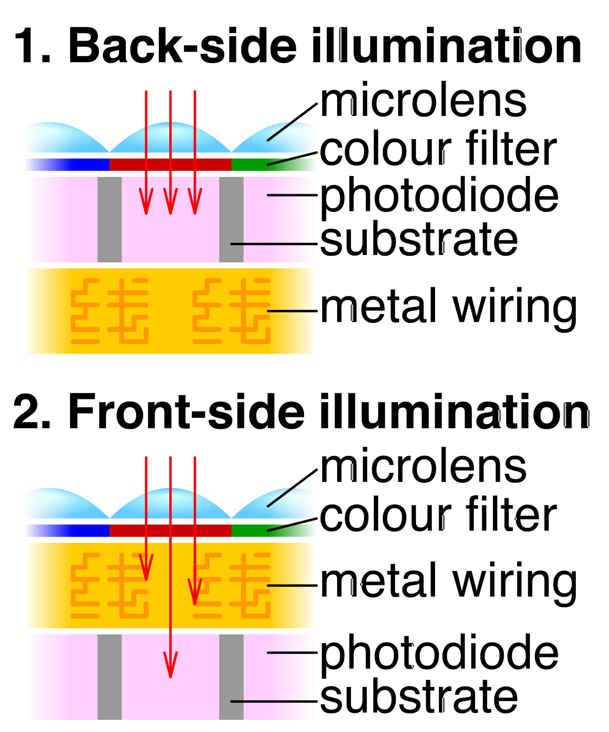Comparison backside illumination copy