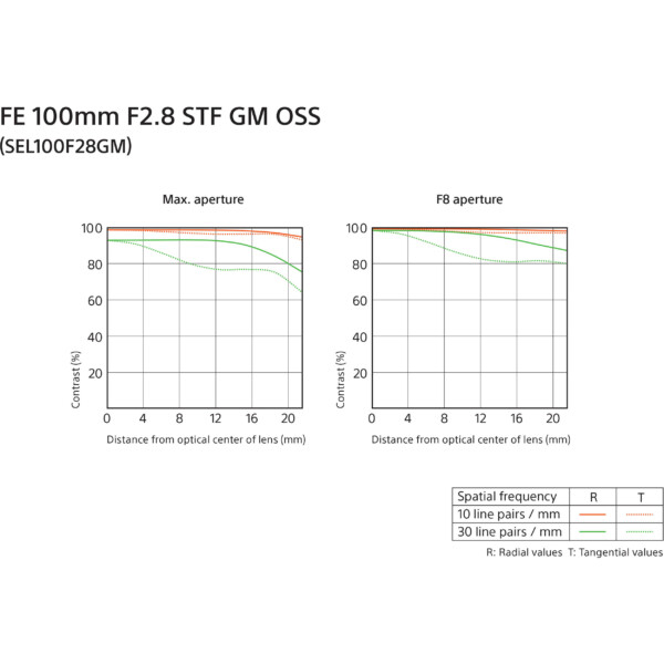 Ống kính Sony FE 100mm F2.8 STF GM OSS