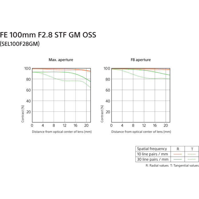 Ống kính Sony FE 100mm F2.8 STF GM OSS