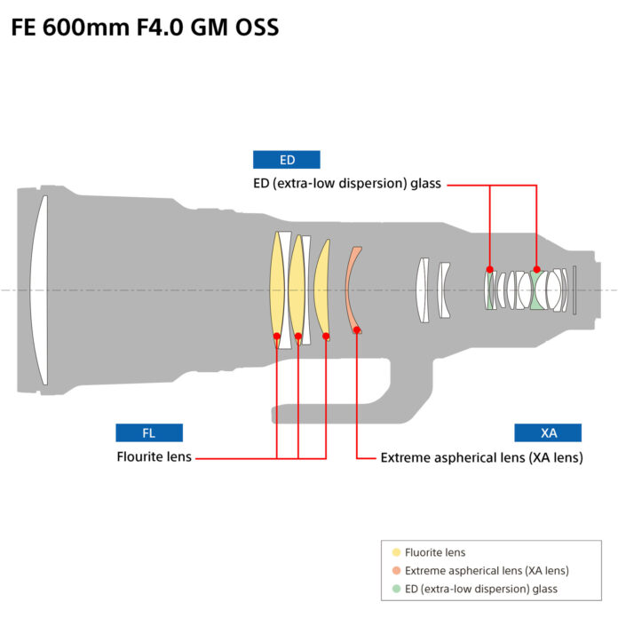 Ống kính Sony FE 600mm F4 GM OSS