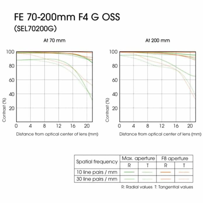 Ống kính Sony FE 70-200mm F4 G OSS