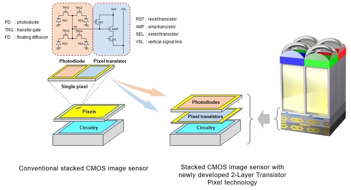 Sony sensor2