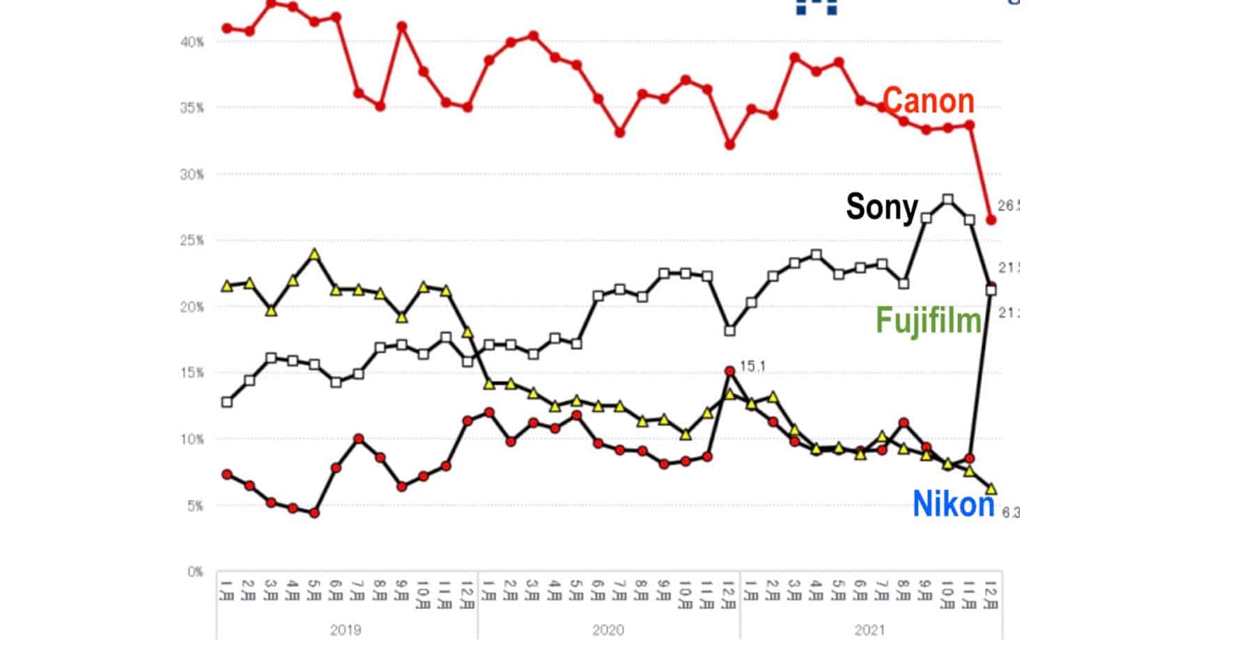 Fujifilm vượt mặt Sony, trở thành thương hiệu máy ảnh bán chạy thứ hai tại Nhật Bản