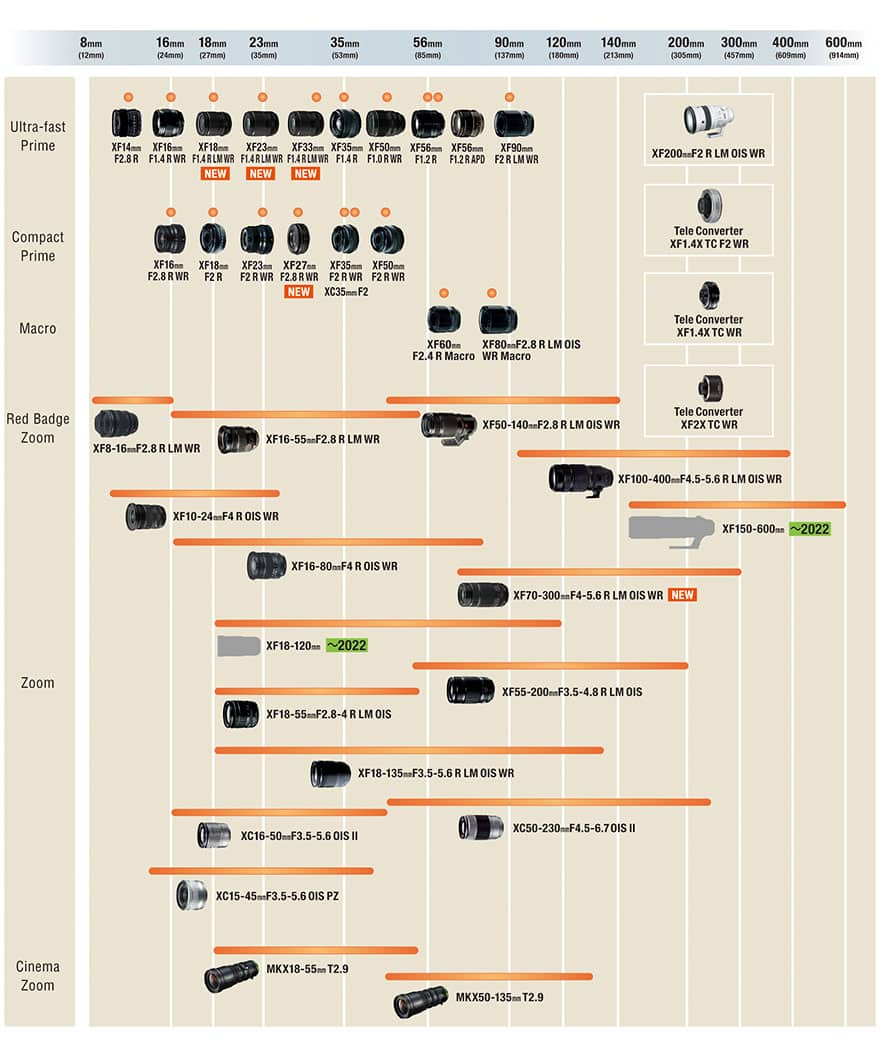 Fujifilm roadmap 2022