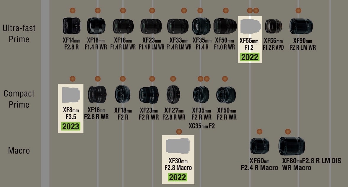 Fujifilm Roadmap 2022