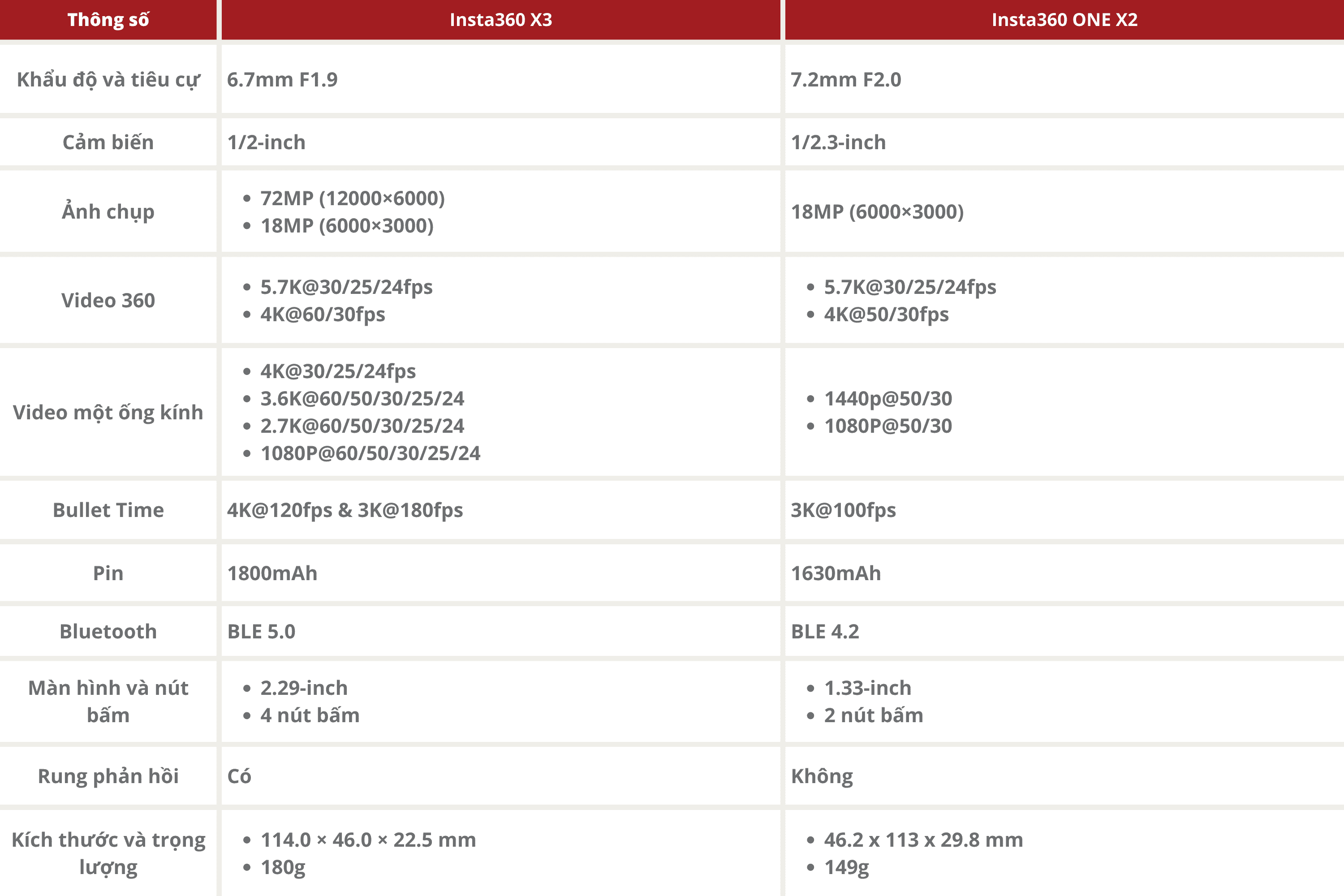 So sánh Insta360 X3 với ONE X2: Thế hệ mới có các nâng cấp gì khác biệt?