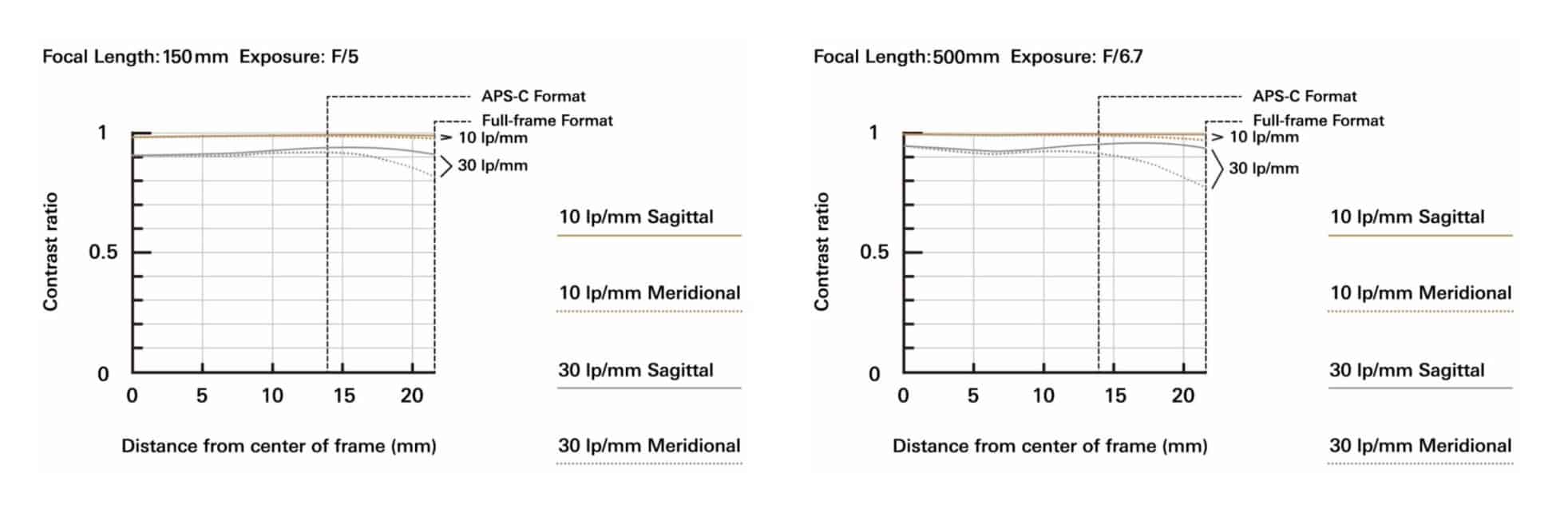 Tamron 150-500mm F5-6.7 Di III VC VXD cho Fujifilm X ra mắt