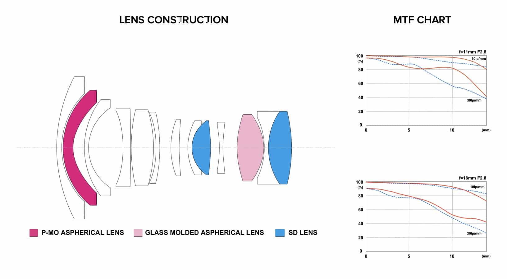 Tokina ra mắt ống kính 11-18mm F2.8 dành cho các máy ảnh APS-C ngàm E của Sony