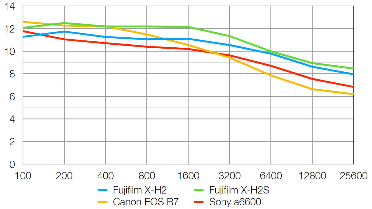 X H2 dynamic range compare