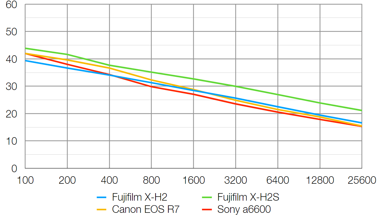 X H2 noise compare