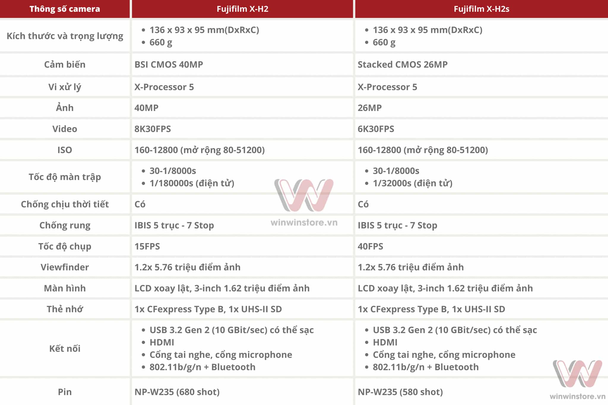 X H2 vs X H2s 2 1
