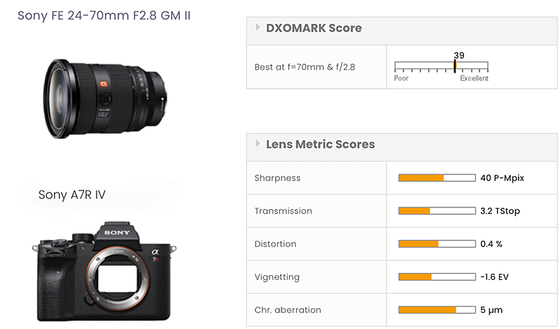 DxOMark đánh giá Sony 24-70mm F2.8 G Master II là "tốt nhất từ trước đến nay" với điểm số cao