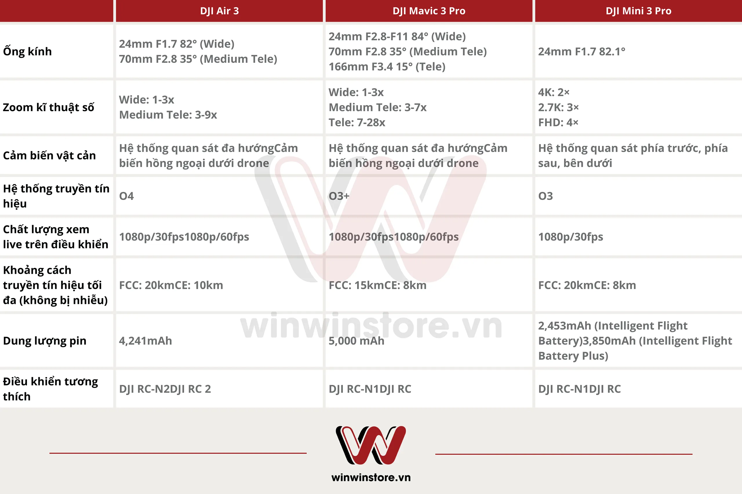 So sánh DJI Air 3 với Mavic 3 Pro và Mini 3 Pro, đâu là lựa chọn tốt dành cho bạn?