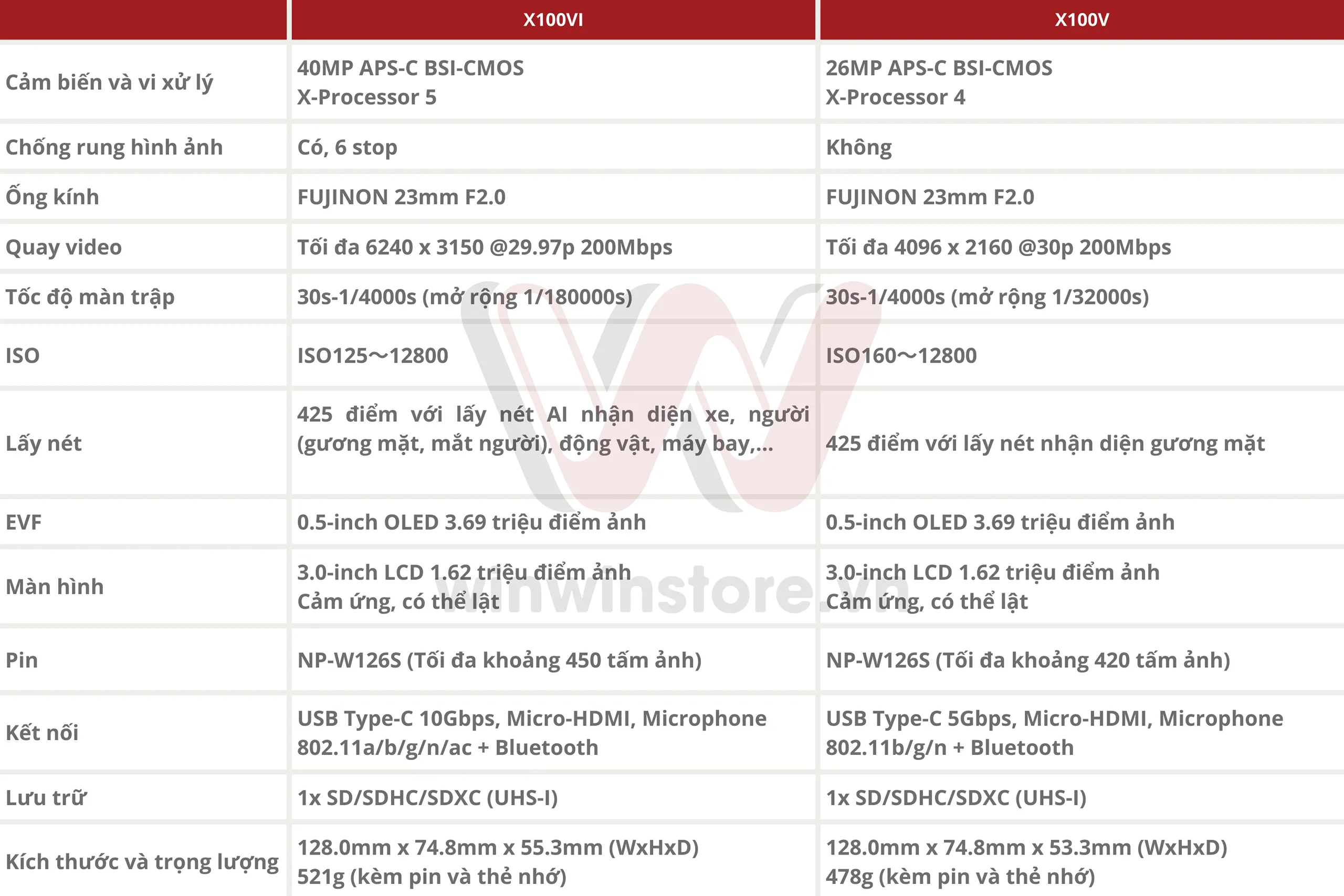 So sánh Fujifilm X100VI với X100V: Có những nâng cấp gì trên thế hệ X100 thứ 6?