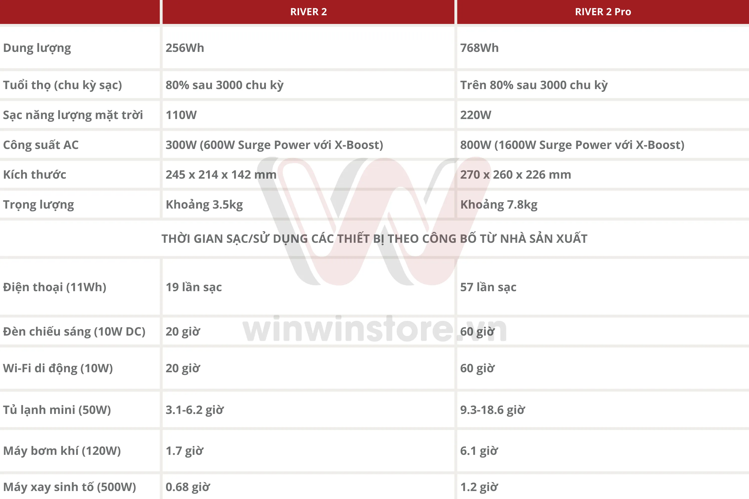 winwinstore ecoflow river 2 vs river 2 pro 2 result