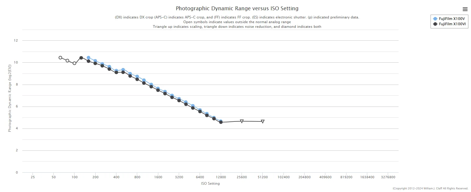 So sánh Dynamic Range giữa Fujifilm X100VI với X100V