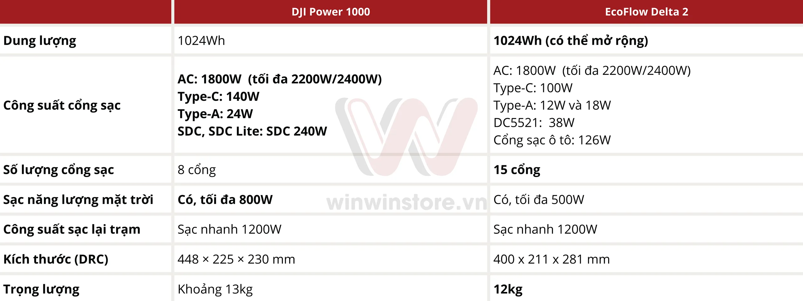 So sánh trạm năng lượng dự phòng DJI Power 1000 với EcoFlow Delta 2