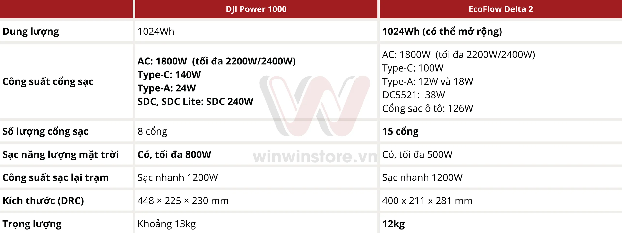 so sanh dji power 1000 vs ecoflow delta 2 1