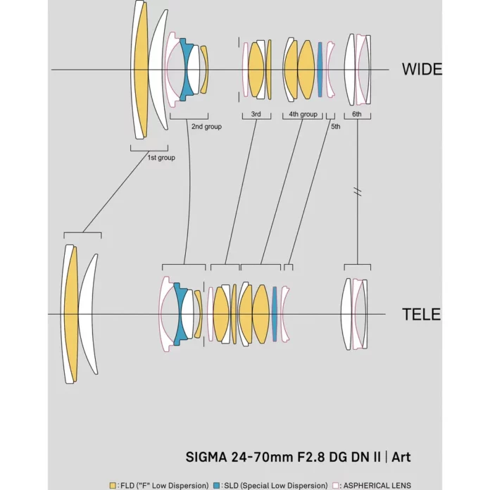 Ống kính Sigma 24-70mm F2.8 DG DN Art II cho Sony E
