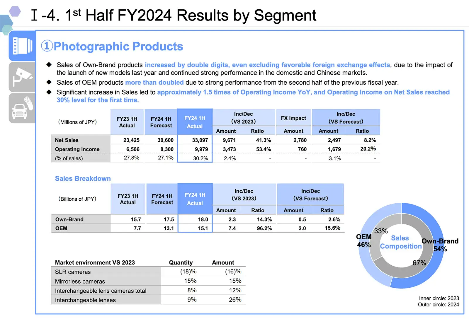 tamron financials fy2024 1h