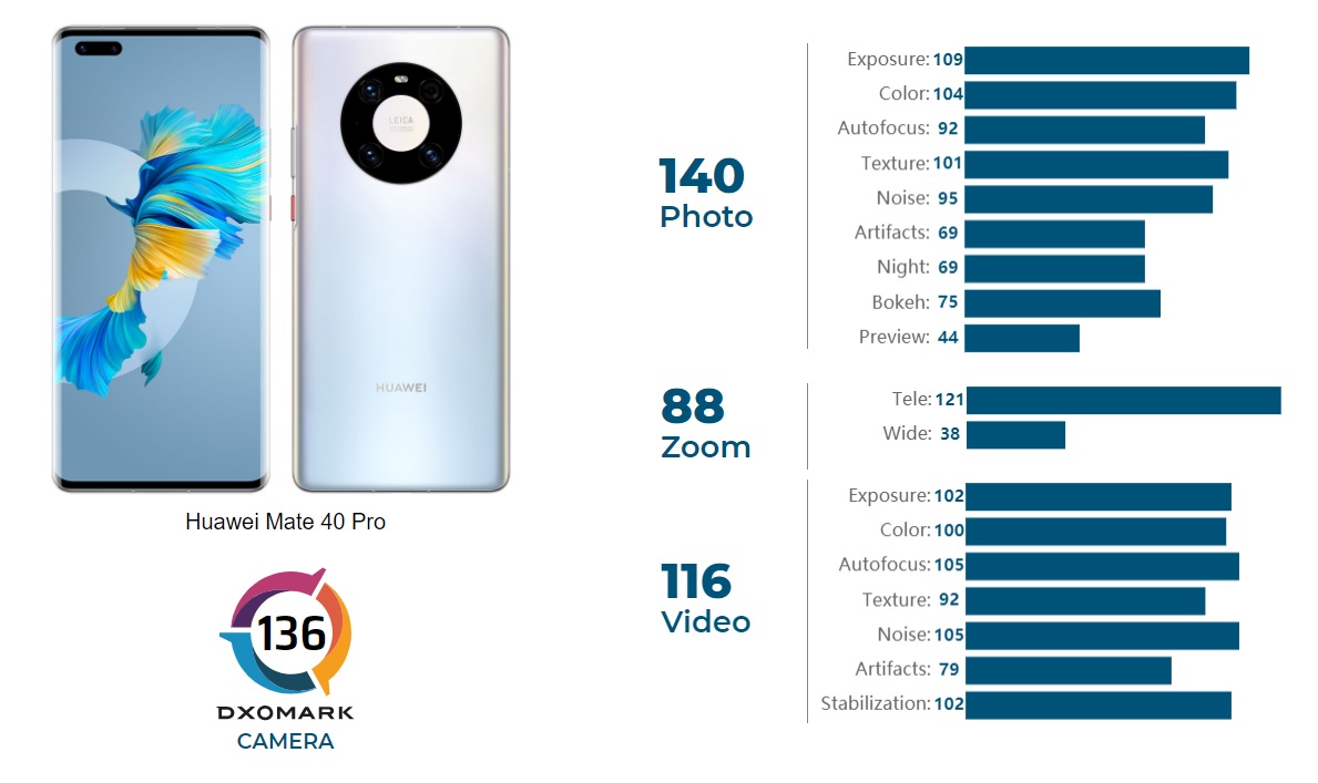 Huawei Mate40 Pro tiếp tục vươn lên đầu bảng trở thành smartphone chụp ảnh tốt nhất hiện nay