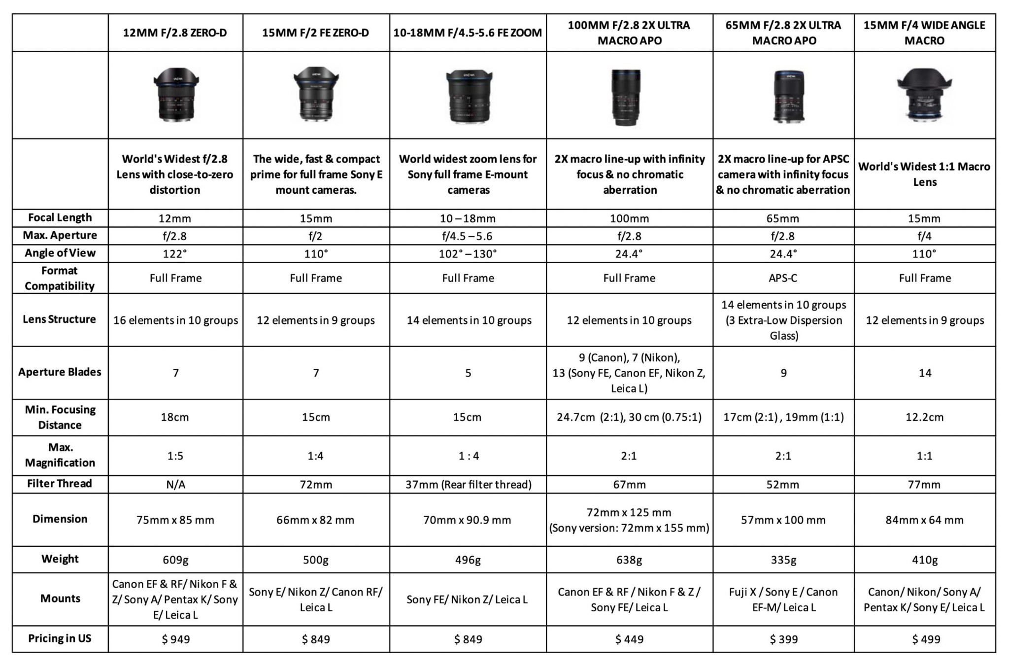 Venus Optics ra mắt phiên bản dành cho ngàm L cho 6 ống kính Laowa