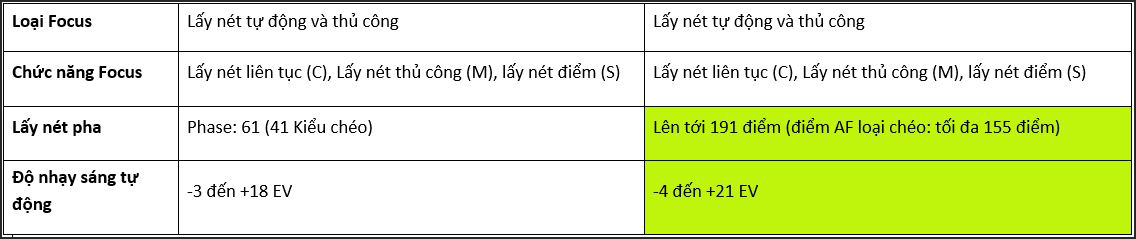 Điểm khác biệt giữa Canon 1DX Mark III và 1DX Mark II