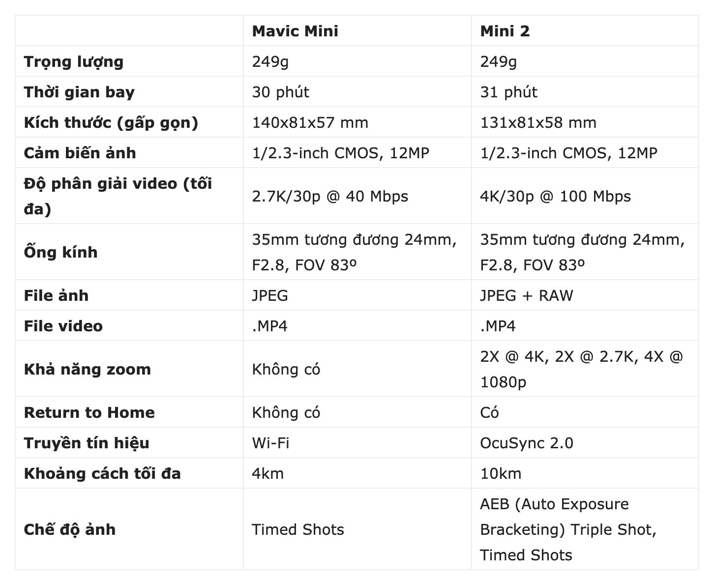 Đánh giá DJI Mavic Mini 2: lựa chọn hoàn hảo nhất cho người mới tập chơi