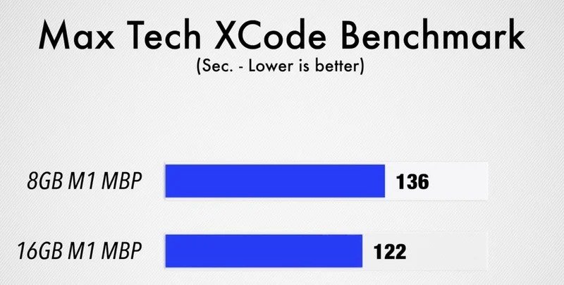 So sánh hiệu năng giữa 8GB và 16GB RAM trên MacBook Pro chip M1