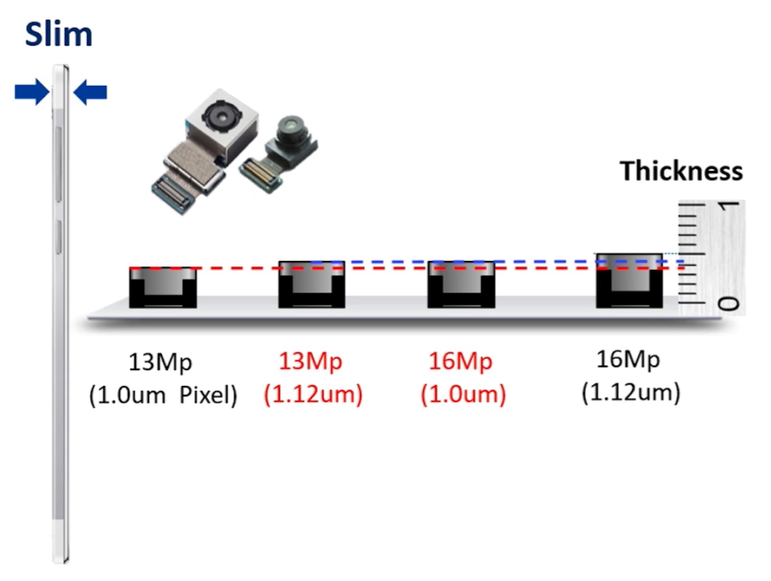 Samsung đưa thông tin về cảm biến xếp lớp 65/14nm cải thiện hiệu năng và chất lượng ảnh cho thiết bị di động
