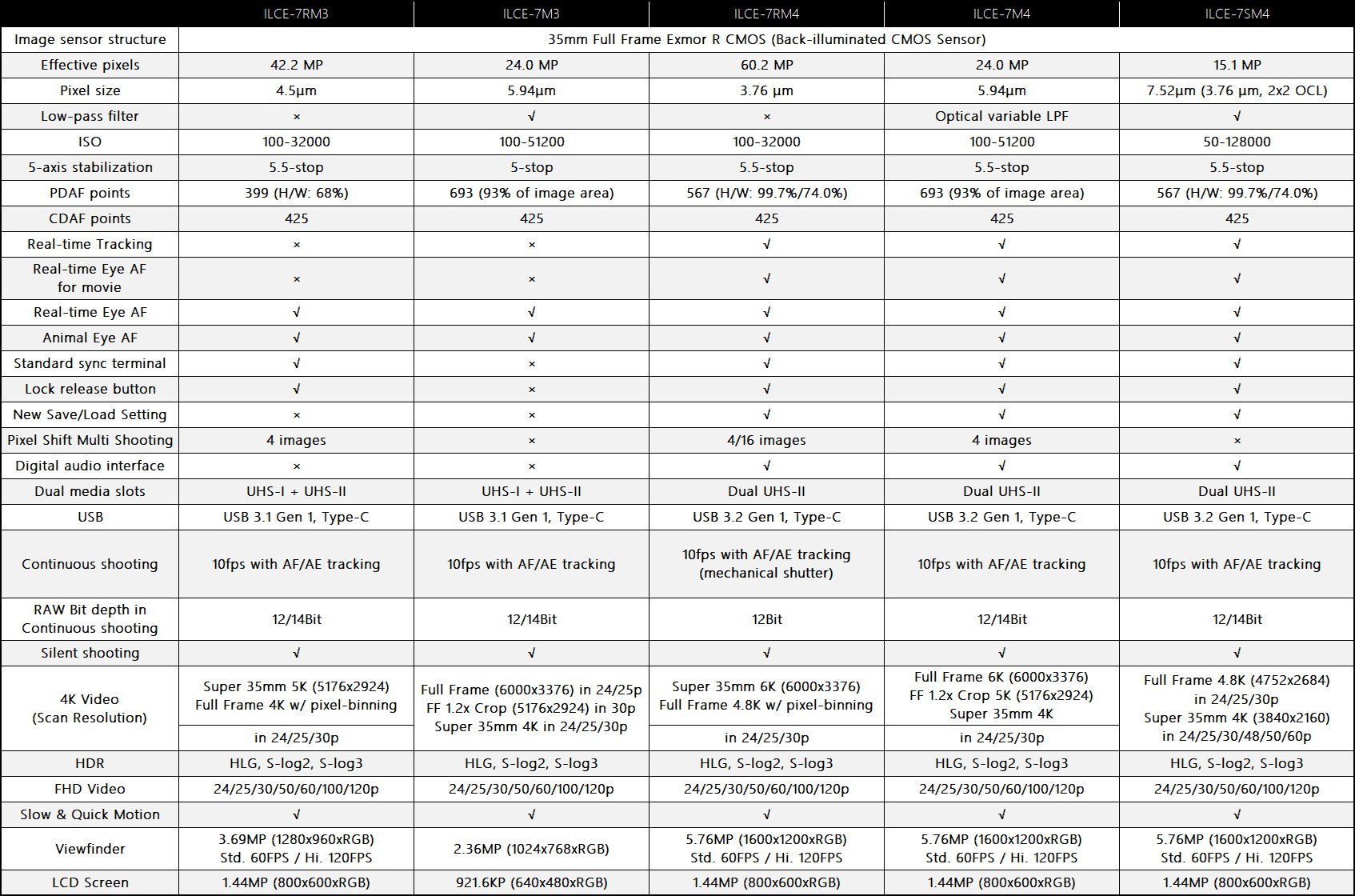 Sony A7 Mark IV và A7S Mark IV lộ cấu hình phần cứng