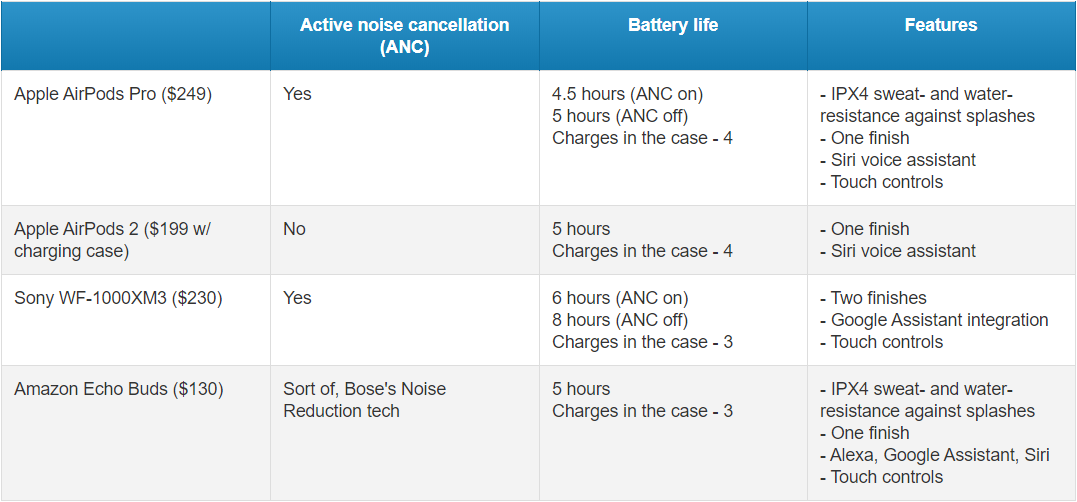 Đối đầu: Airpods Pro vs. Airpods 2 vs. WF1000X M3 vs. Amazon Echo Buds