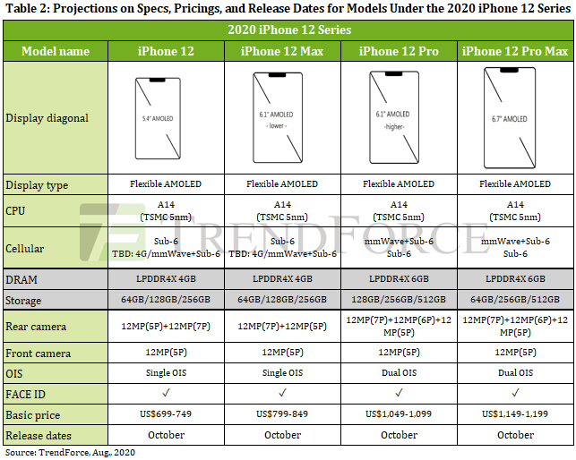 Camera trên iPhone 12 sẽ tiếp tục có độ phân giải 12MP nhưng kích thước cảm biến lớn hơn?