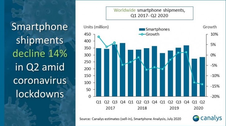 Doanh số bán smartphone của Apple tăng mạnh mặc dù doanh số toàn cầu giảm trong quý 2
