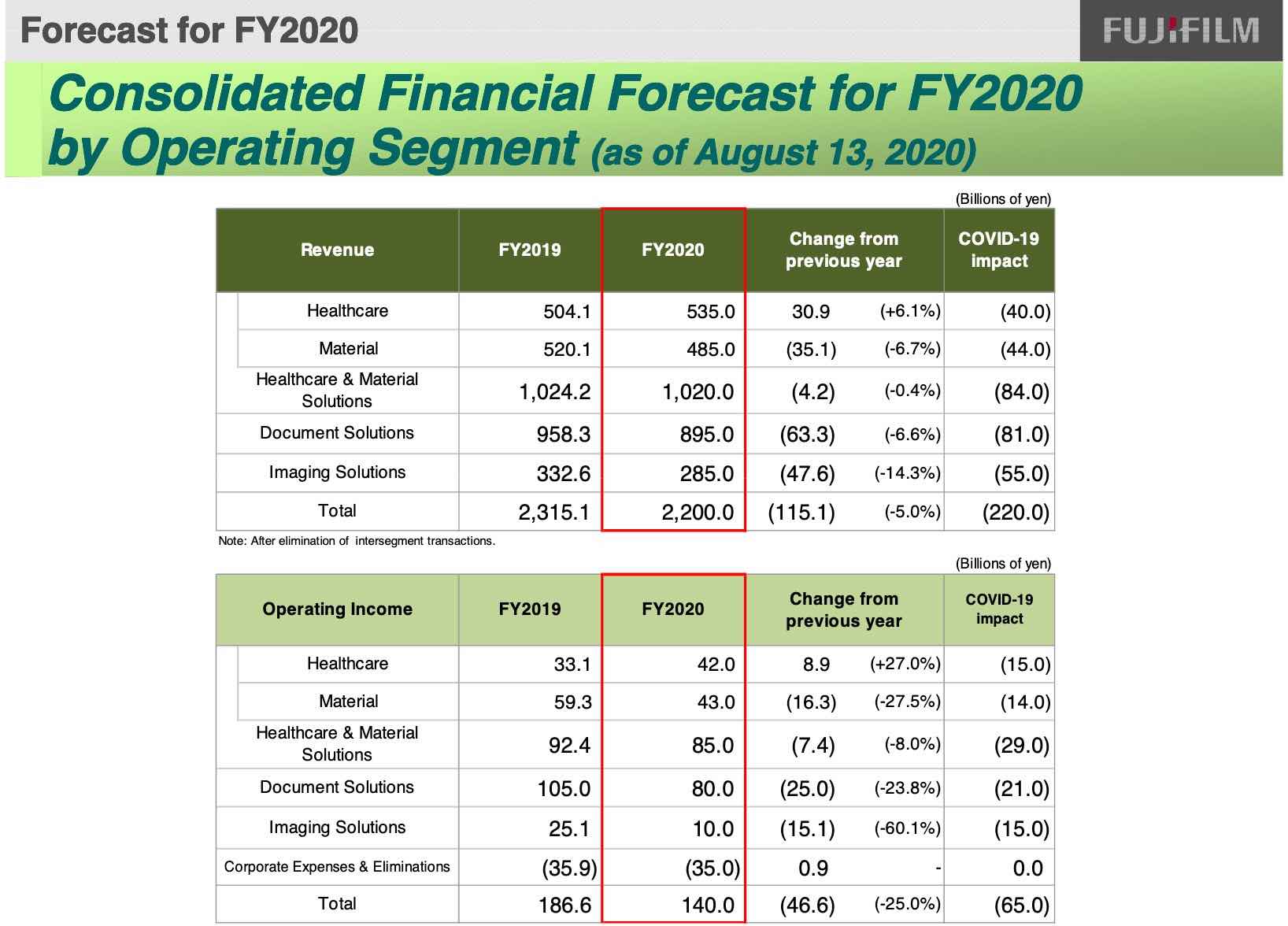 Thống kê tài chính mới cho thấy doanh số Fujifilm X-T4 và X100V tăng dù thị trường khắc nghiệt