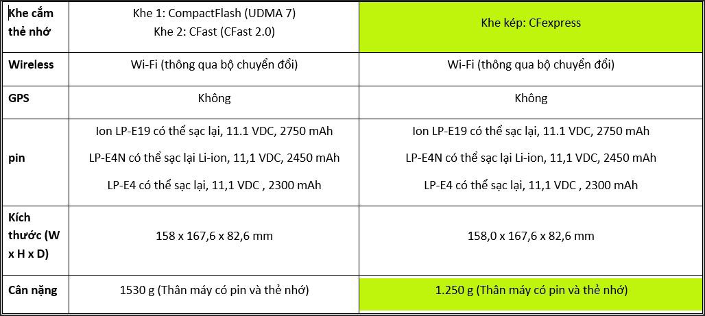 Điểm khác biệt giữa Canon 1DX Mark III và 1DX Mark II