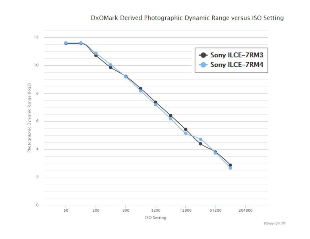 So sánh dải tương phản động của Sony A7R IV, Canon EOS R và Nikon Z7