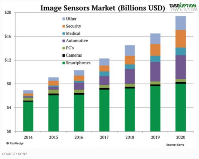 Mảng kinh doanh cảm biến ảnh của Sony đang thống lĩnh thị trường và các máy ảnh từ Sony cũng hưởng lợi từ điều này